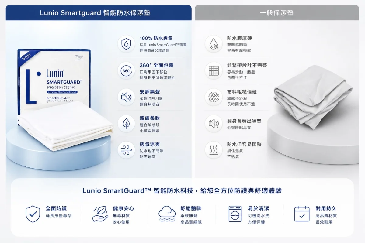 Lunio Smartguard 智能防水保潔墊 比較表