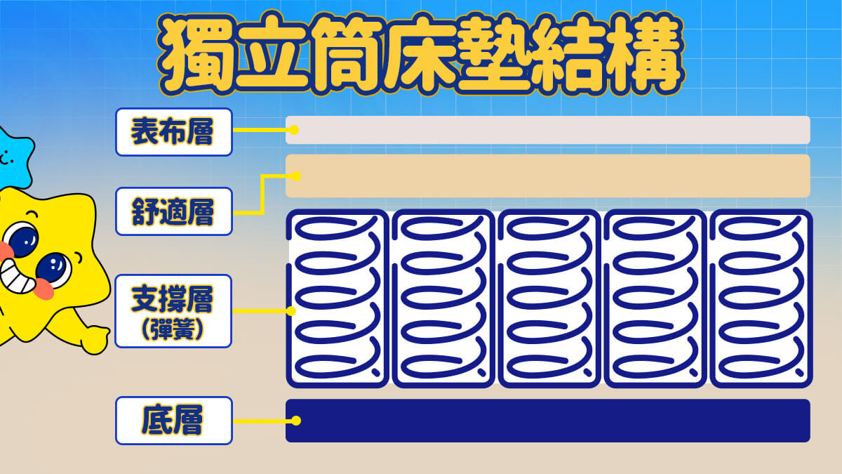 獨立筒床墊構造