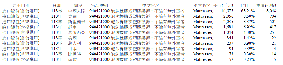 2024年乳膠進口台灣報關資料