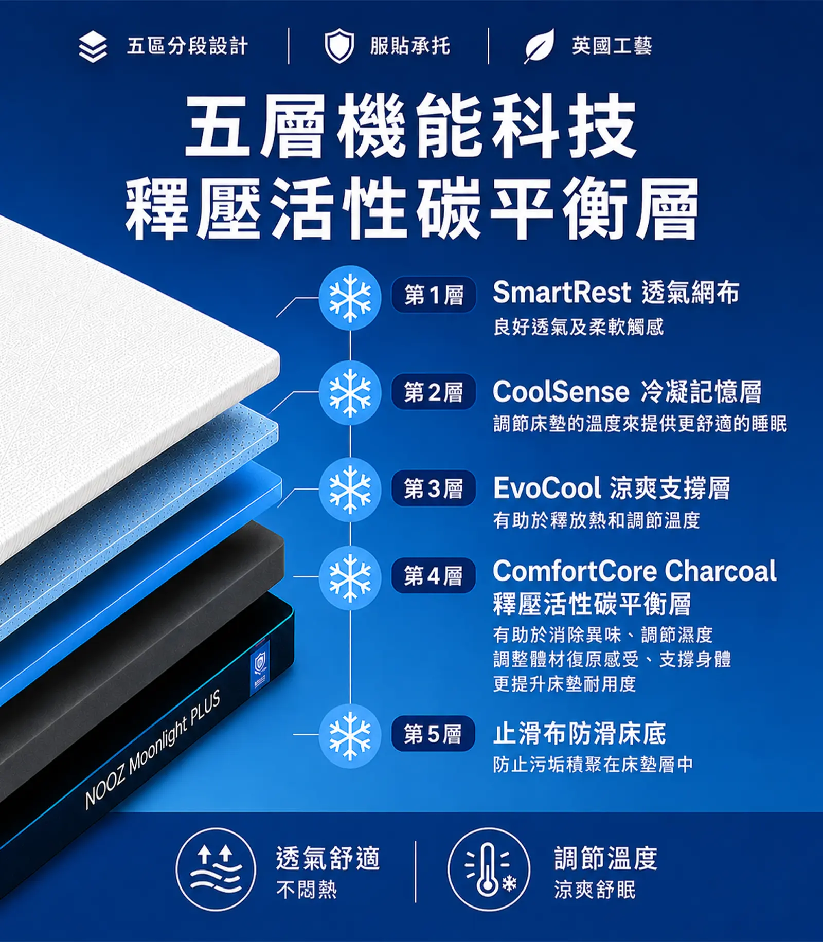 Nooz moonlight plus床墊構造