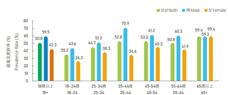 2018～2022年，台灣體重過重與肥胖人口比例
