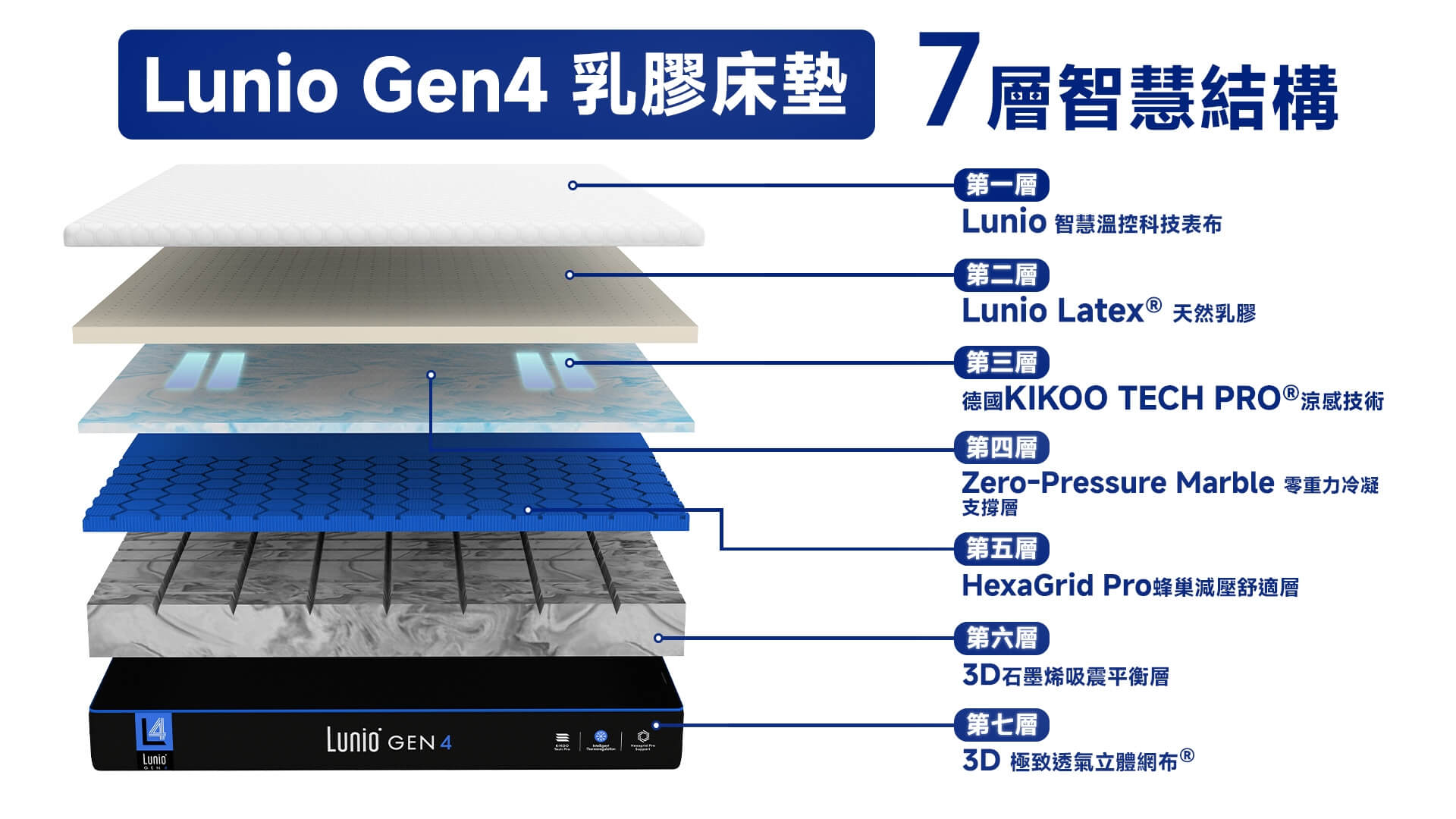 Gen4乳膠床墊的7層構造