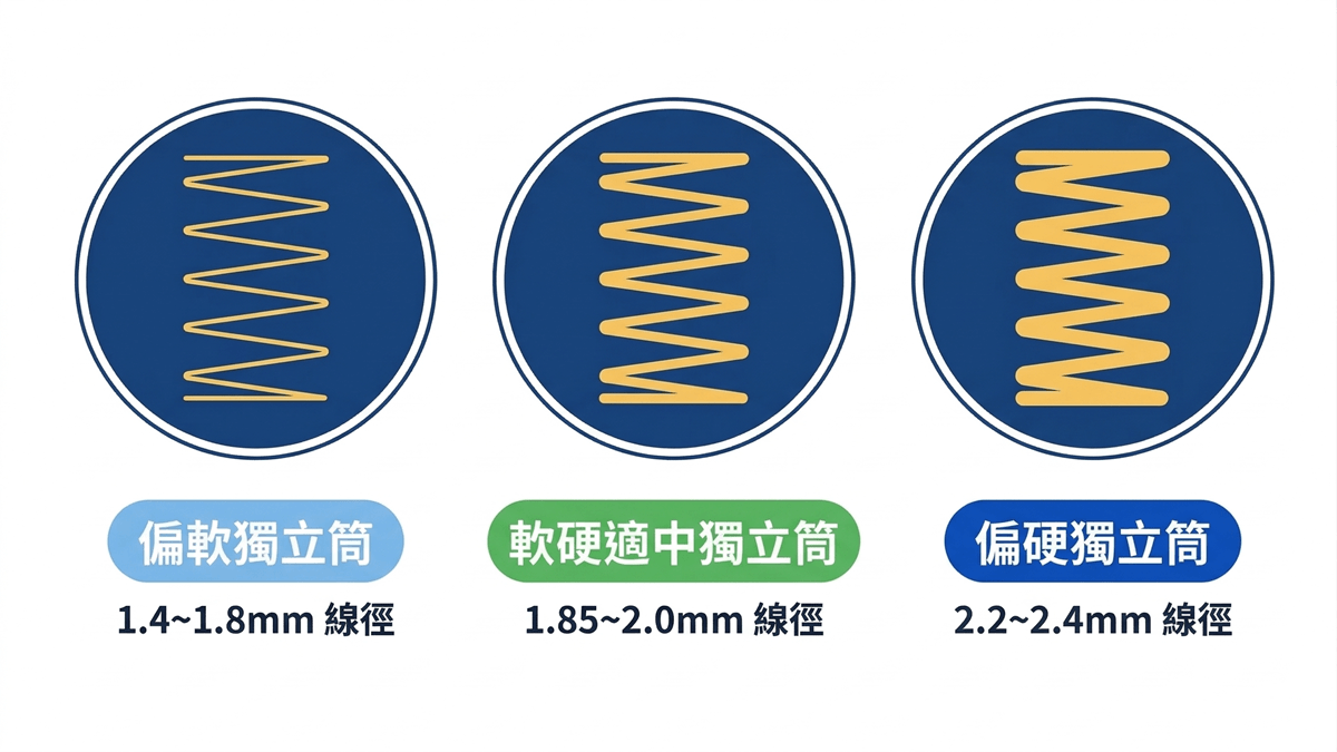 獨立筒彈簧粗細與床墊軟硬度
